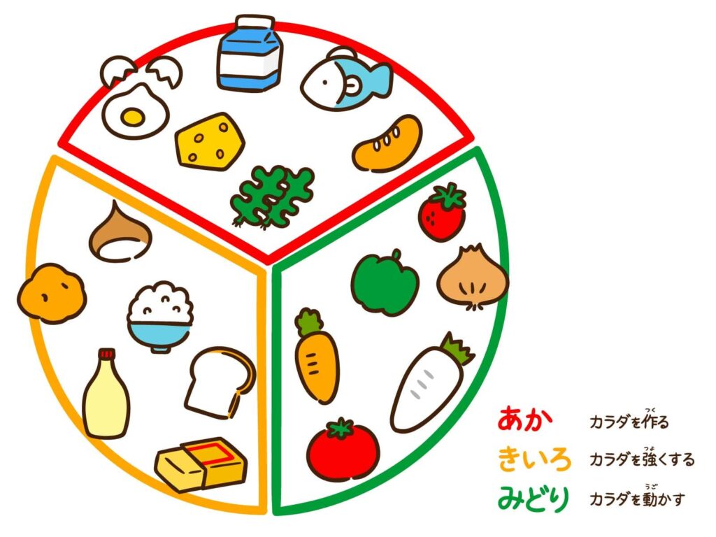 食育を学ぶための食品の選び方を示す図表