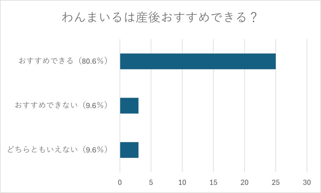 わんまいる産後おすすめ