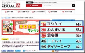 日経DUAL 宅食ランキングでわんまいるが2位に選ばれた画像。1位はヨシケイ、わんまいるは56点で2位にランクイン。