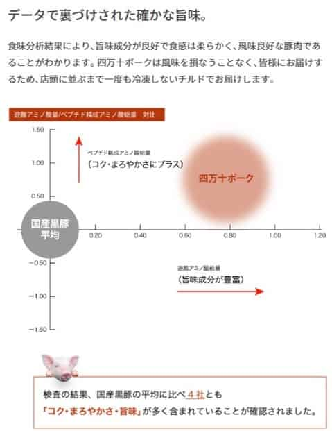 四万十ポークの旨味成分をデータで示した比較図。国産黒豚平均よりも旨味成分が多いことが確認された。