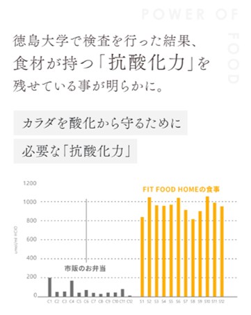 徳島大学での検査結果をもとに、食材が持つ「抗酸化力」を強調した画像。市販のお弁当と比べ、FIT FOOD HOMEの食事が高い抗酸化力を持つことがグラフで示されています。「カラダを酸化から守るために必要な抗酸化力」というメッセージが記されています。