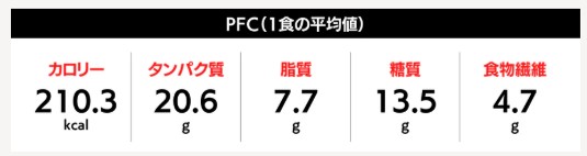 筋肉食堂のダイエットコース1食の平均PFCバランス。カロリー210.3kcal、タンパク質20.6g、脂質7.7g、糖質13.5g、食物繊維4.7gの栄養情報。