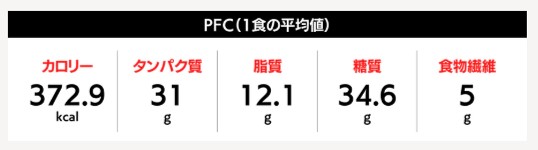 筋肉食堂エブリデイコース1食の平均PFCバランス。カロリー372.9kcal、タンパク質31g、脂質12.1g、糖質34.6g、食物繊維5gの栄養情報。