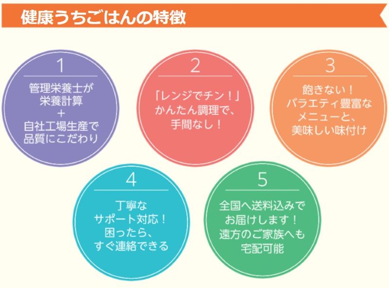 メディカルフードサービスの特徴。1. 管理栄養士が栄養計算＋自社工場生産で品質にこだわり。2. レンジでチンするだけの簡単調理。3. 飽きないバラエティ豊富なメニューと美味しい味付け。4. 丁寧なサポート対応で困ったらすぐ連絡可能。5. 全国送料無料で遠方の家族にも宅配可能。