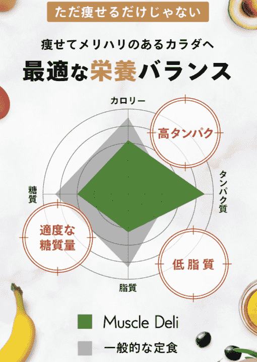 マッスルデリの栄養バランス比較グラフ。高たんぱく、低脂質、適度な糖質量を強調し、一般的な定食とのバランスの違いを示す。痩せてメリハリのある体づくりをサポートする最適な栄養設計。