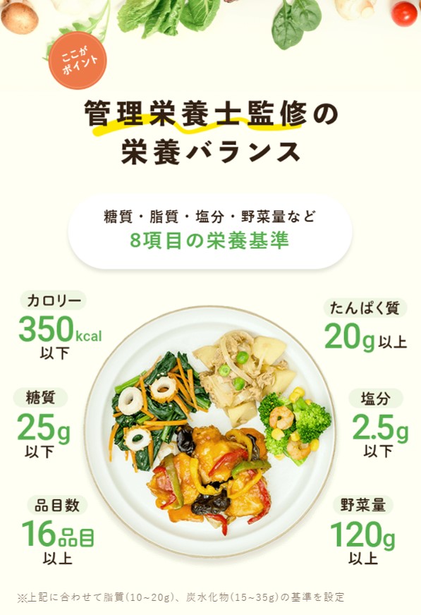 管理栄養士監修の宅配食の栄養バランス説明画像。糖質・脂質・塩分・野菜量など8項目の基準を満たす食事。カロリー350kcal以下、たんぱく質20g以上、塩分2.5g以下、糖質25g以下、野菜量120g以上、品目数16品目以上と記載されています。